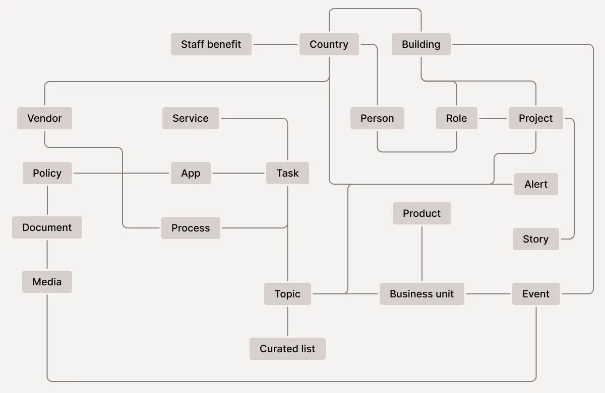 Domain model identifying key concepts and relationships